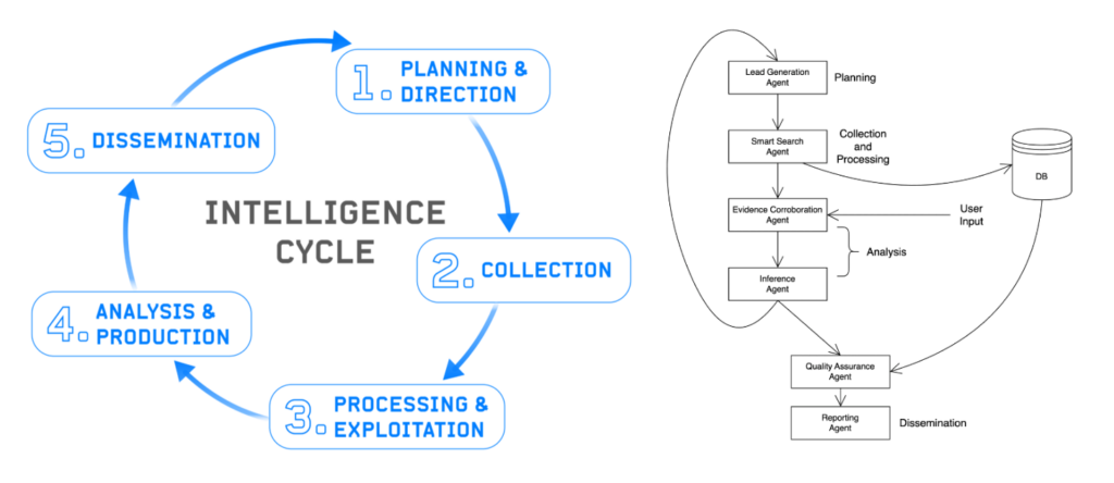Left: the intelligence analysis cycle diagram. Right: iterative process for agentic AI.